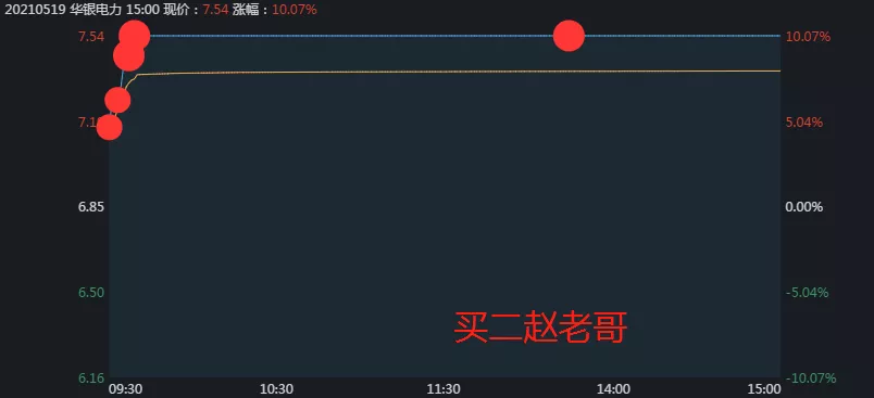 方新侠买入4200万,赵老哥买入2700万,著名刺客买入2300万