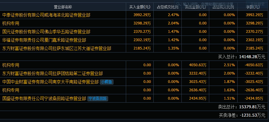 就龙虎榜说两句_味知香(605089)股吧_东方财富网股吧