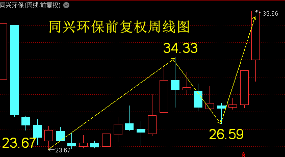 同兴环保走势不错该股是高送转股票又是碳交易股票