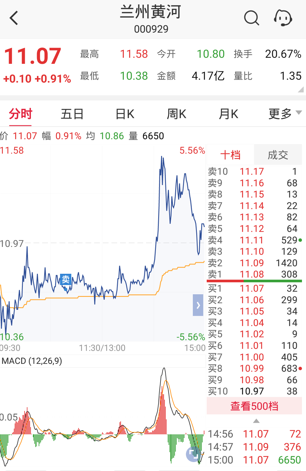 庄家好牛[滴汗][滴汗][滴汗]_兰州黄河(000929)股吧_东方财富网股吧