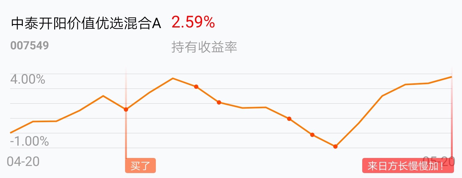 四月二十七建仓,到今天浮盈2.59,仓位三成,看好此基金.