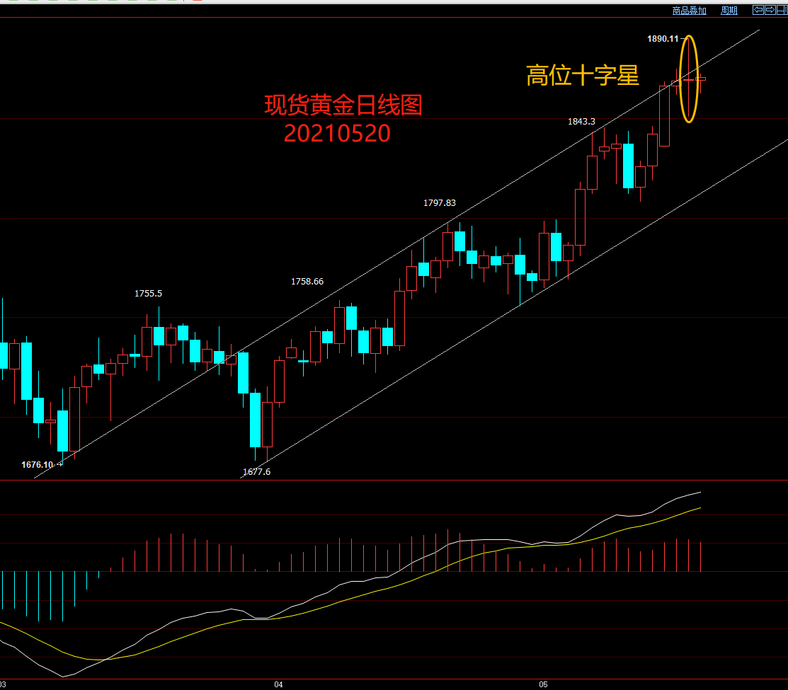 技术形态分析:大周期确认趋势,小周期顺势寻找进场点 现货黄金日线图