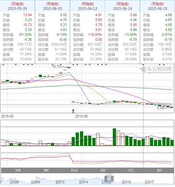 2015年四十多亿股600401海润光伏股票可从二十余万户小散们处套得二百