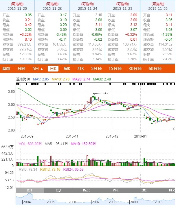 2015年四十多亿股600401海润光伏股票可从二十余万户小散们处套得二百