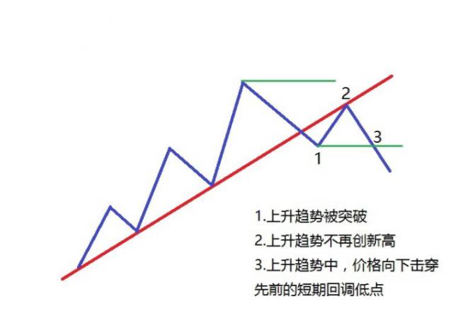 道氏理论精华123法则,2b法则