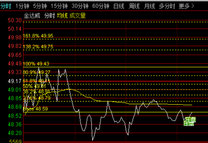 两次压盘的分时图_金达威(002626)股吧_东方财富网股吧