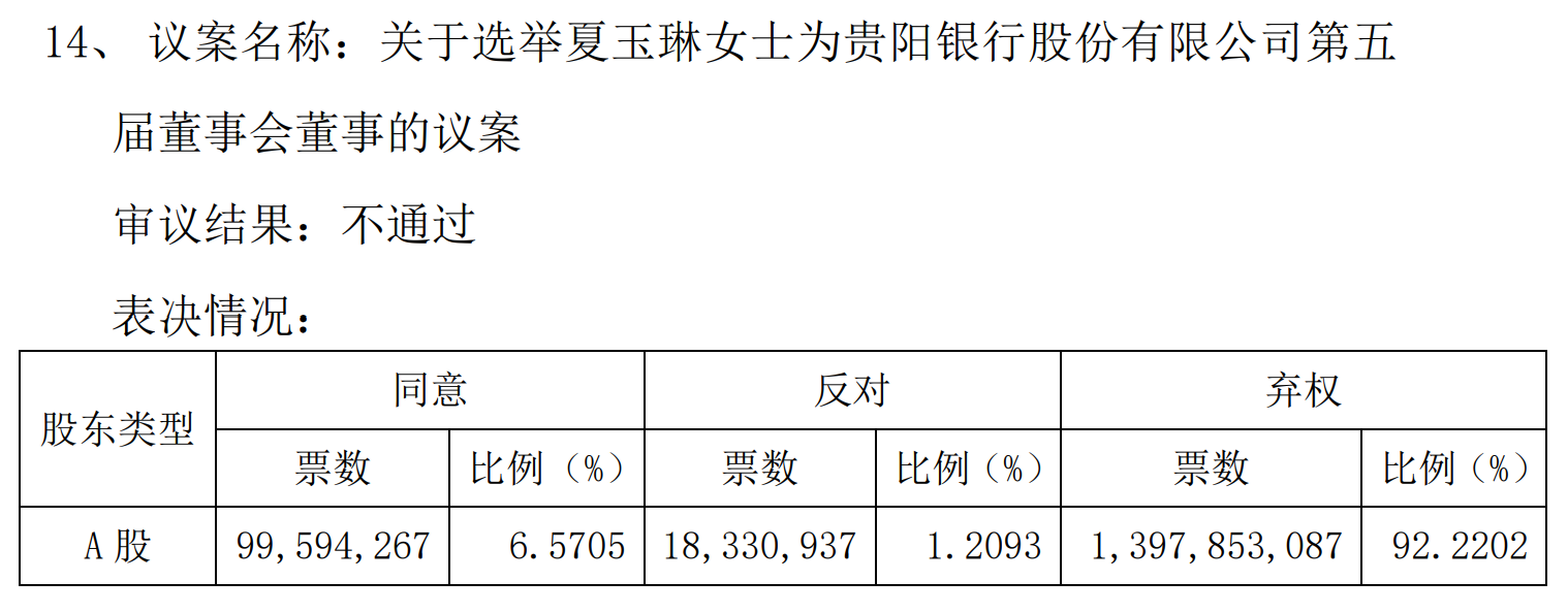 贵阳银行董事夏玉琳辞职