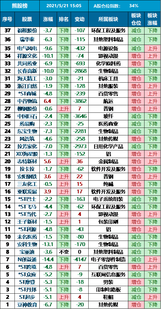 2021年5月21日 熊股仓位指数变动(收盘)