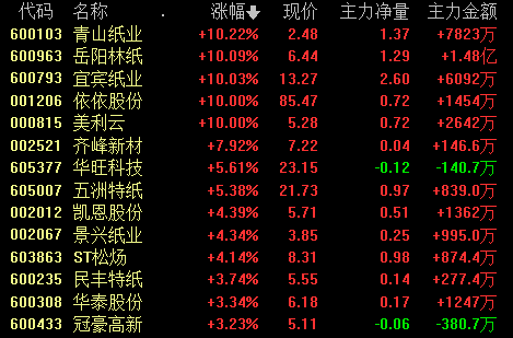 其中,青山纸业,岳阳林纸,宜宾纸业,美丽云等均强势封板;齐峰新材,华旺
