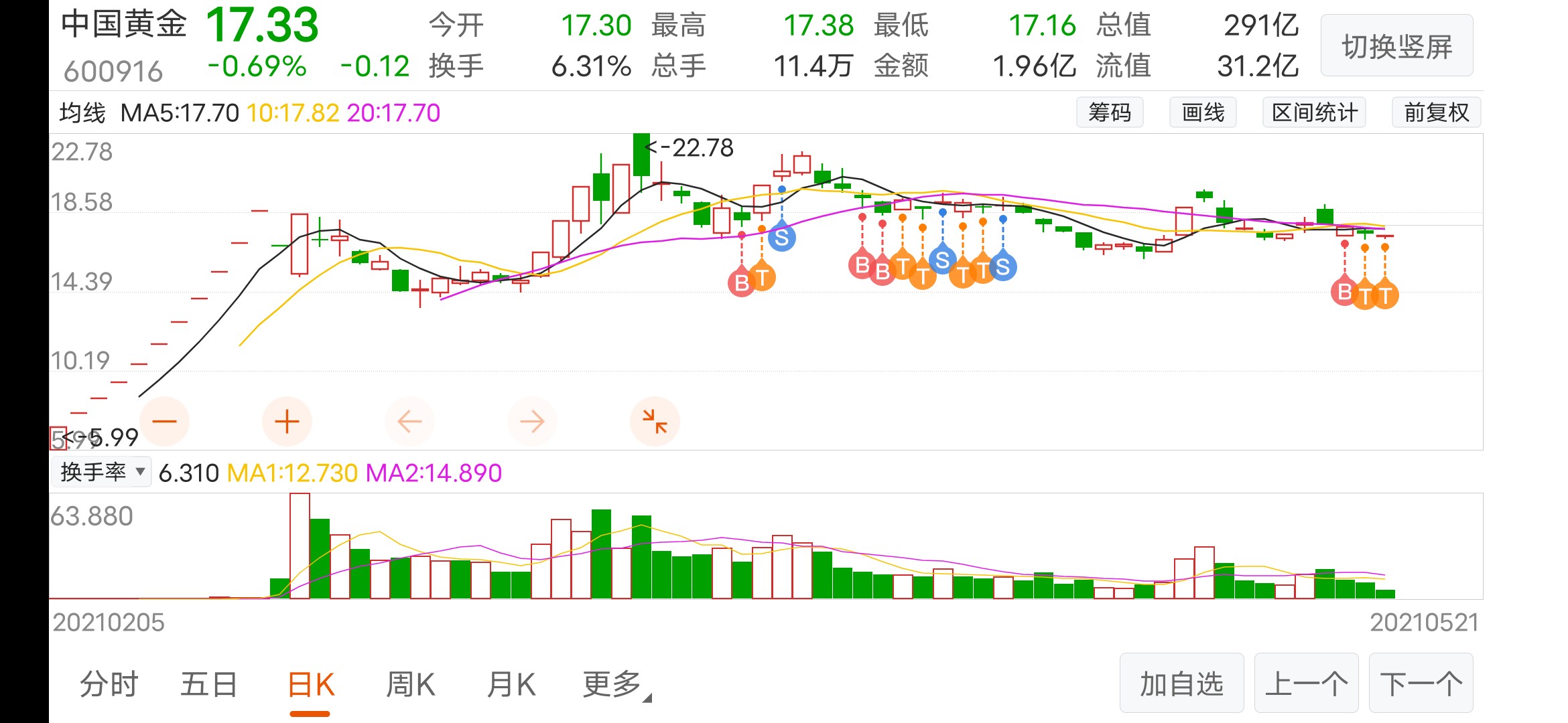 这是第3次跟你玩儿,是否能温柔以待_中国黄金(600916)股吧_东方财富网