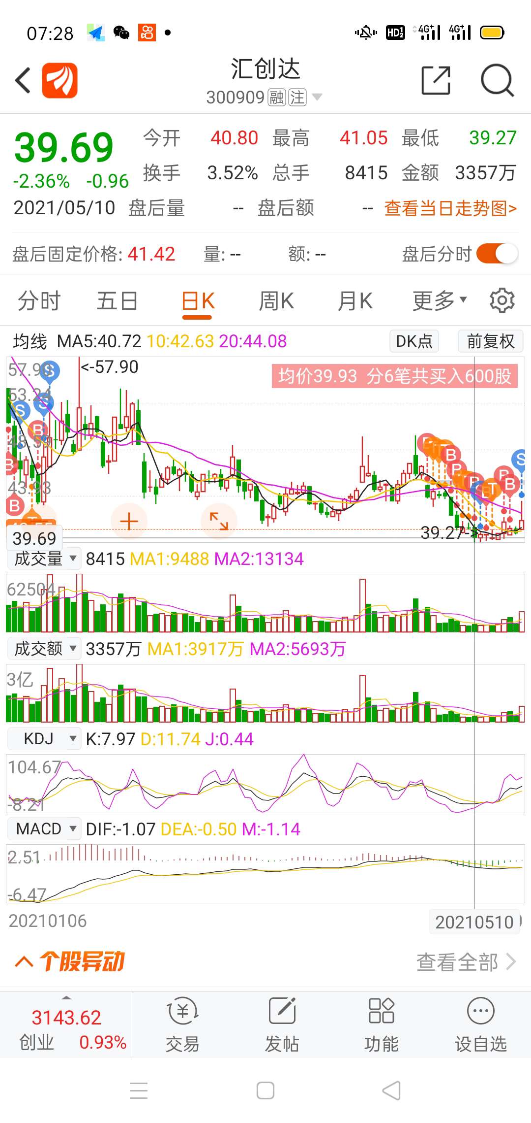 成本降下来了跌到四十也不怕了四十一下加仓