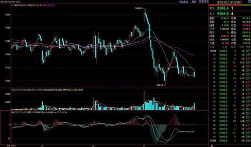 if股指期货2106今日高开稍走高后一路下跌到5093之后虽然有一波反弹但