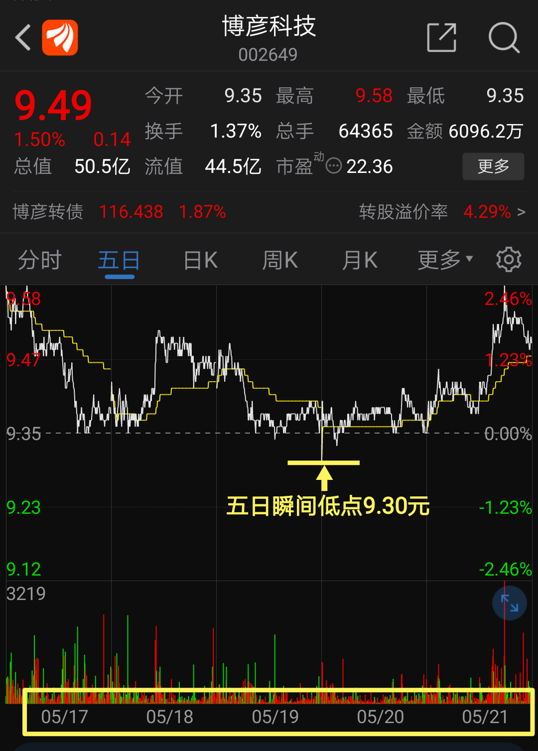 博彦科技 10.51 -0.02(-0.19%) _ 股票行情 _ 东方