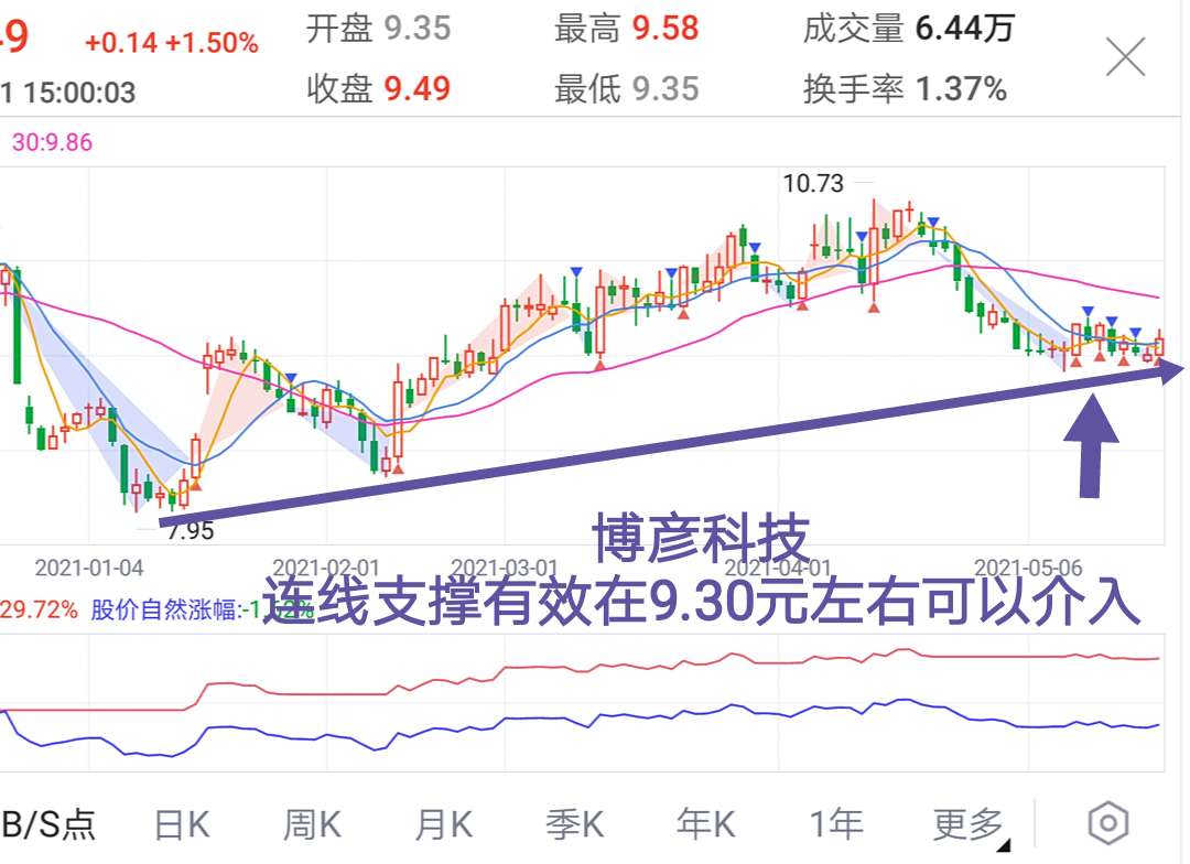 博彦科技:一支被错杀的低估值股票,正在孕育着一波反弹.