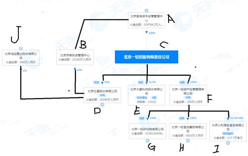 通过天眼股权穿透图去简化繁(因为一轻控股下的子公司