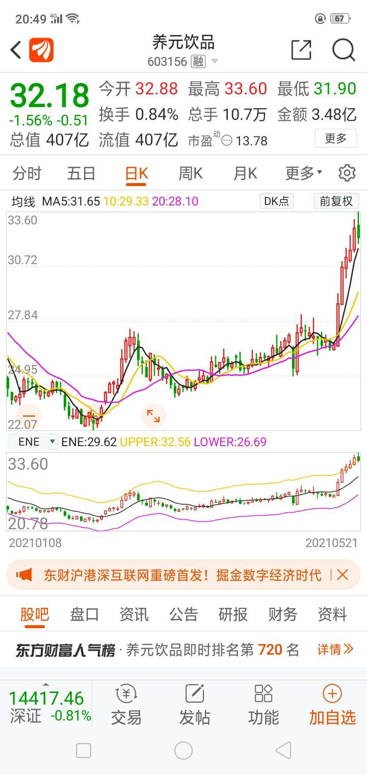 养元饮品 26.09 -0.32(-1.21%) _ 股票行情 _ 东方