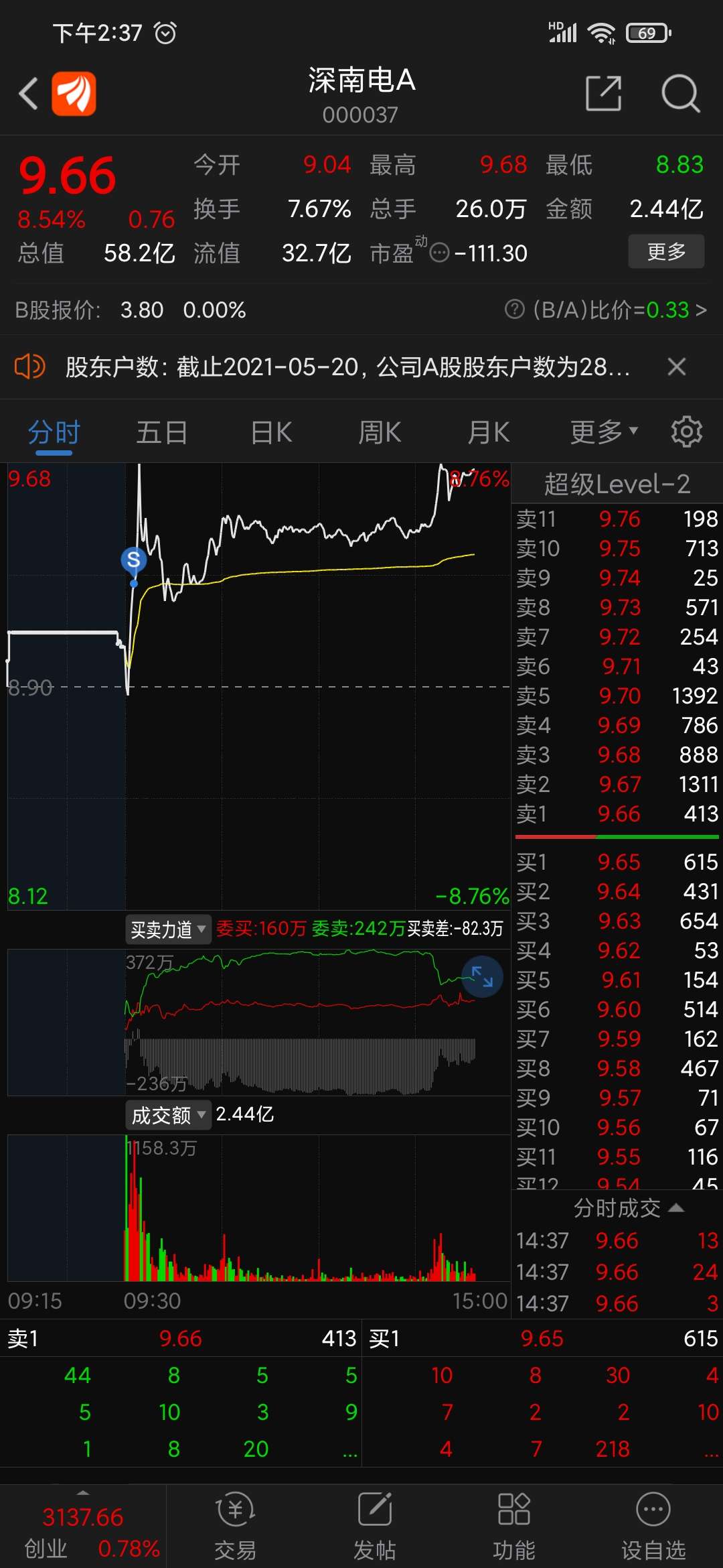 虽然卖飞了,但也感谢主力和老哥们!祝股市长虹,深南电a翻倍