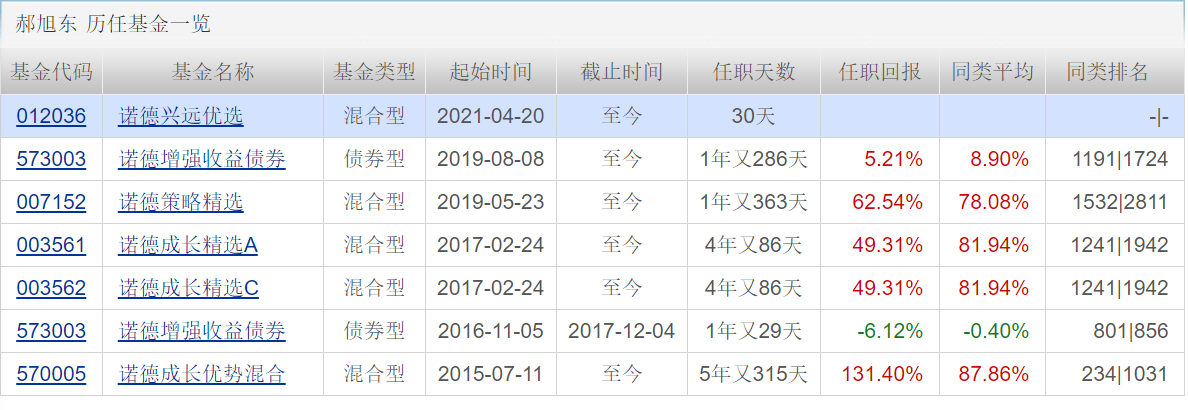 (来源:天天基金网 截图日期:2021年5月20日)天天基金网数据显示,截至