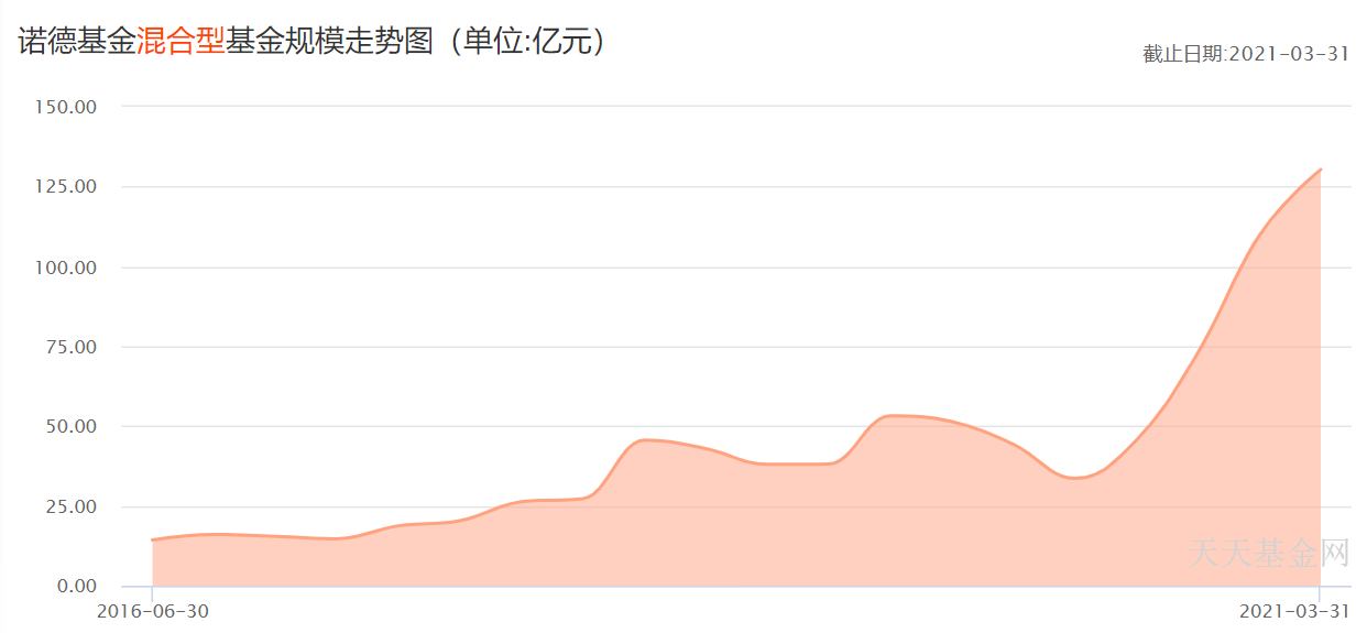 诺德基金罗世锋独角戏背后是迷你基金扎堆顶梁柱过往业绩喜忧参半