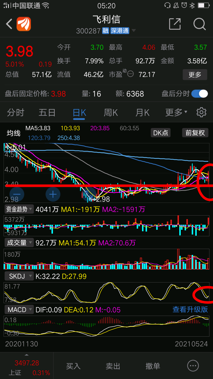 飞利信从28元跌到3元下方股价只剩10多2021年似乎业绩有所好转基本