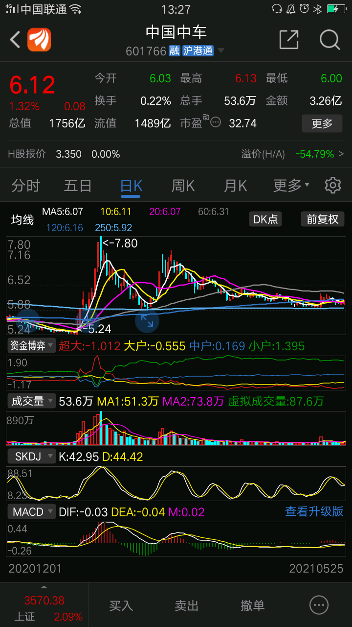 中国中车:虽然不能指望她大涨,不过站在个股交易角度