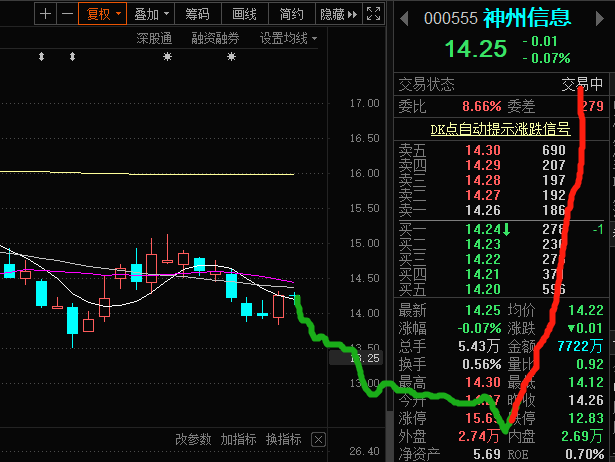 这股大概率先挖坑,再上涨,不要急着抄底_神州信息()
