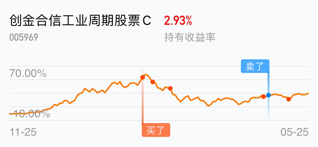 [基金行情走势图]_创金合信工业周期股票c(of005969)