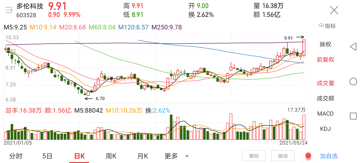 美股全线上涨,中概教育受挫【美股】美东时间5月24日16:00(北京时