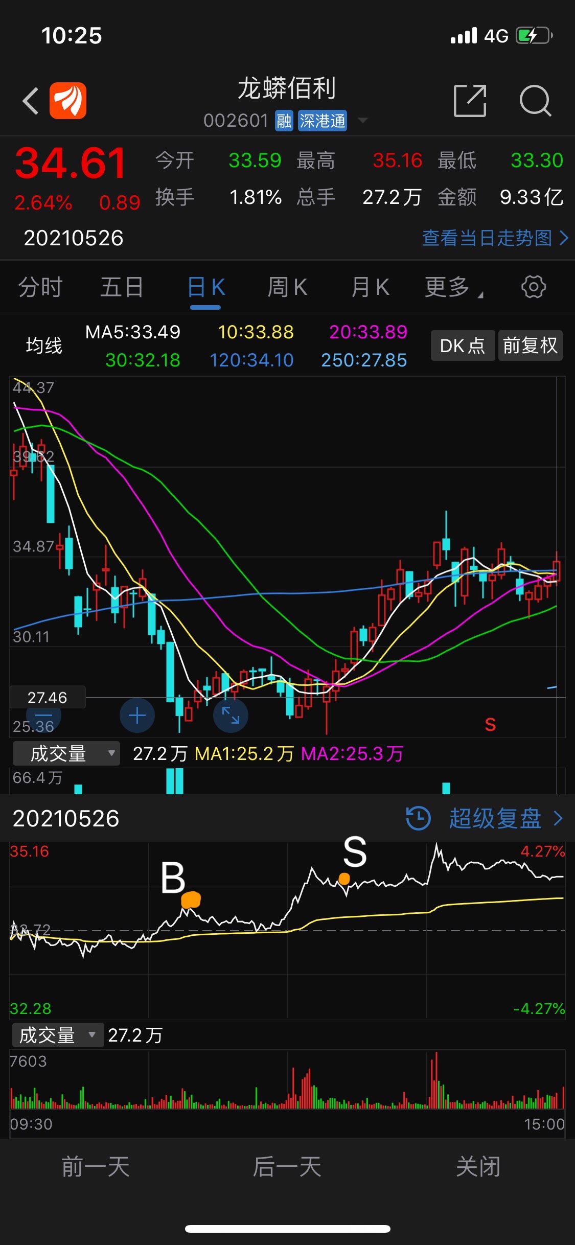 5月26日1,龙蟒佰利:上午在上水上加仓,应该在水下急刹