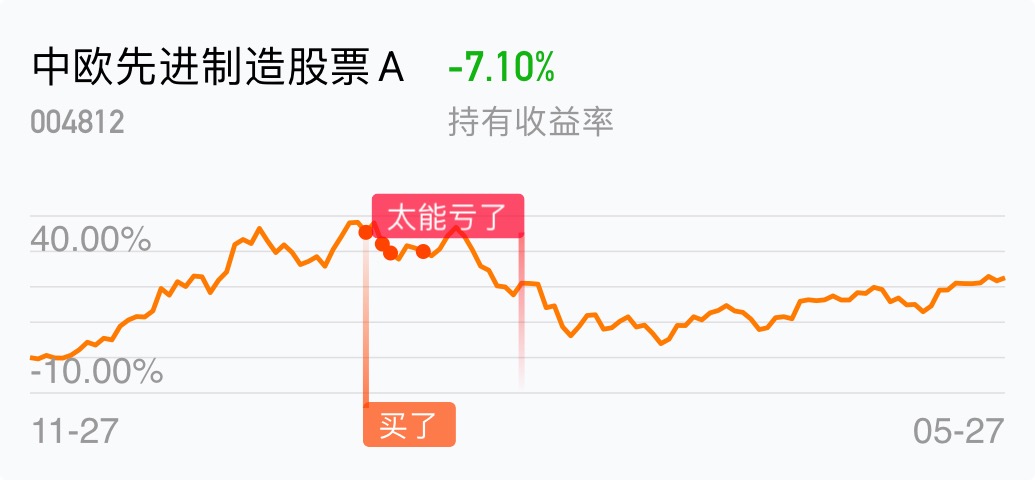 [基金行情走势图]_中欧先进制造股票a(of004812)股吧