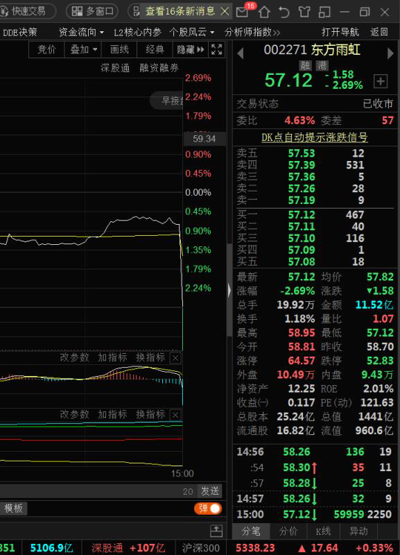 今天是机构尾盘调仓,仔细看看尾盘1分钟很多股票上拉或下调的,且幅度