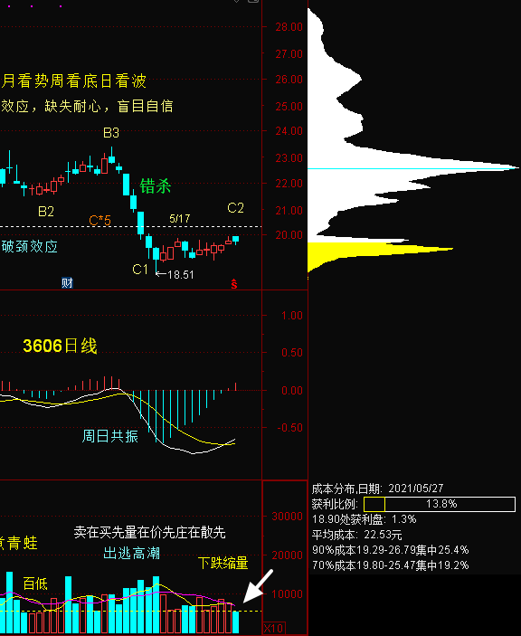 当筹码形成低位密集之后,说明这只股票的投资者就发生了一次大规模的