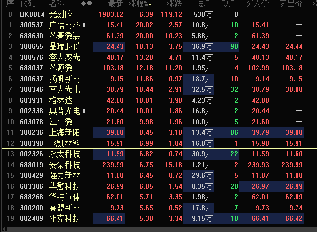 飞凯材料光刻胶涨幅排名12位