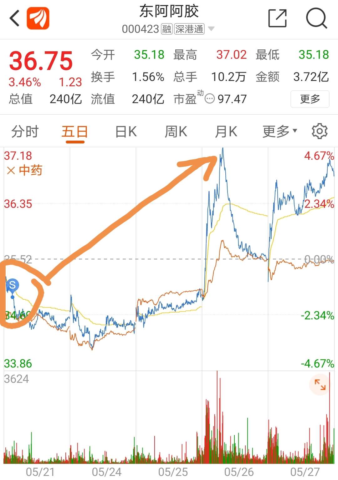 东阿阿胶 36.57 -0.18(-0.49%) _ 股票行情 _ 东方