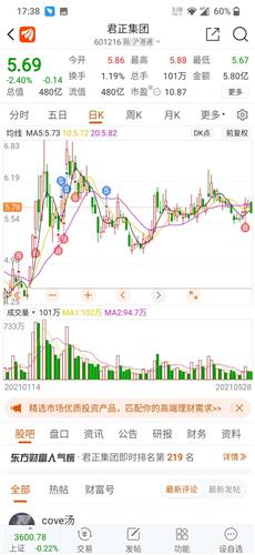 第一支股票就是君正,从4块五吃到6.