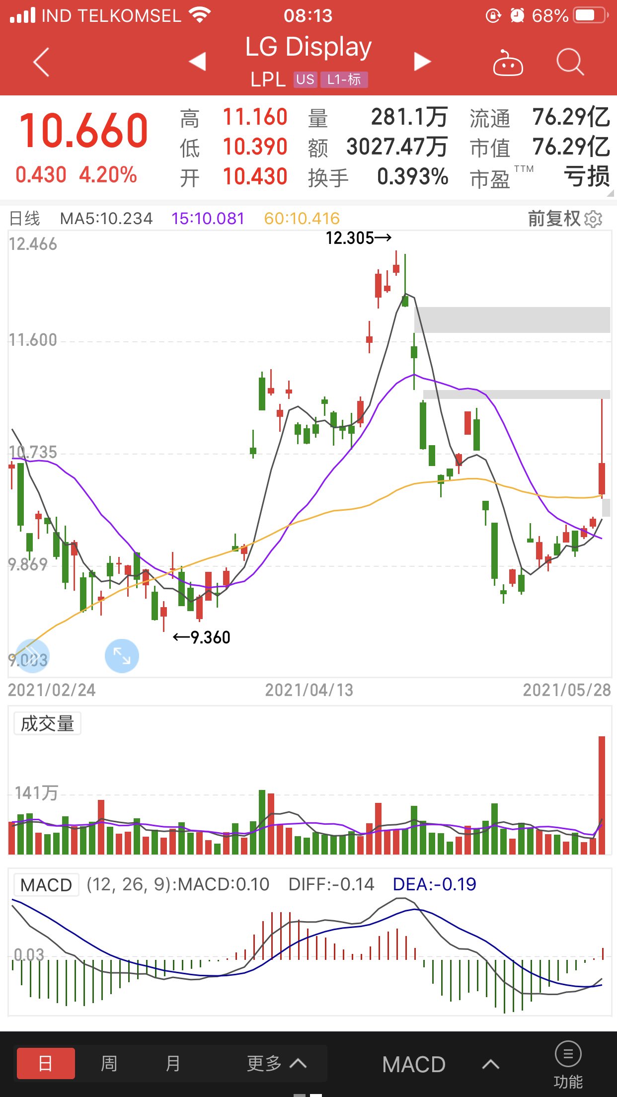 《tcl科技:昨天外围的面板股票大涨,下周一应该不用担心太多吧》