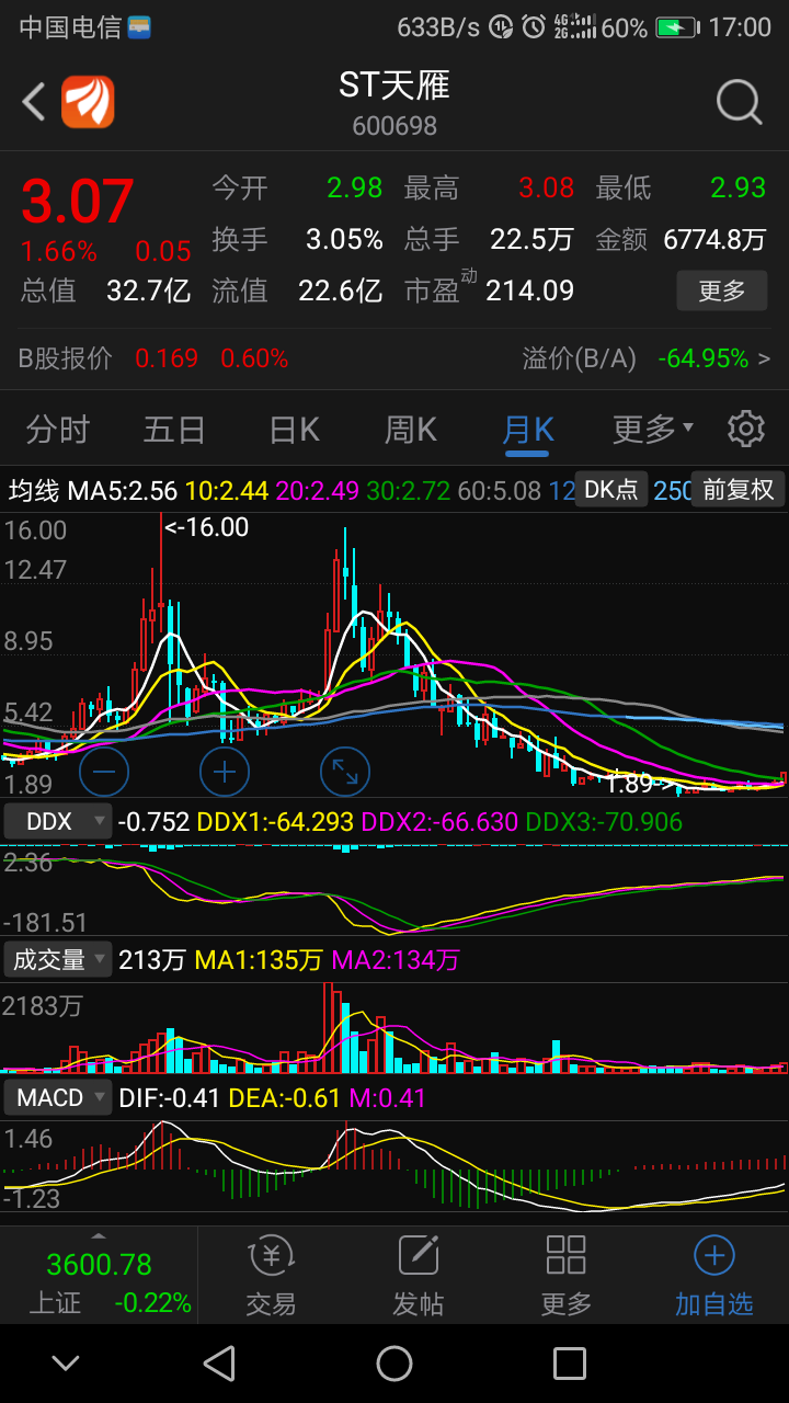 蓄势待发的节奏,st群兴因为全年营收低于1亿,撤回摘帽申请,天雁全年