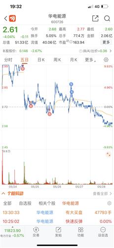 华电能源 2.61 -0.11(-4.04%) _ 股票行情 _ 东方财富
