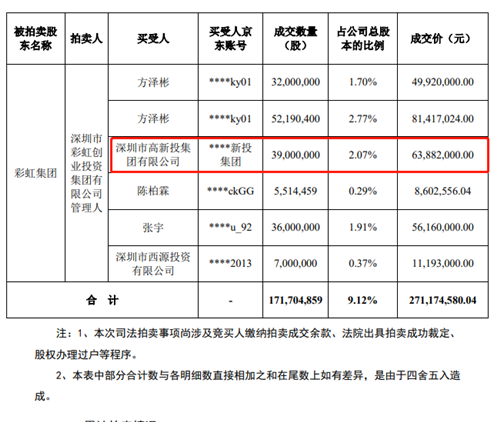 兆新股份国资已经通过拍卖介入如果能等陈永弟先生因资金压力将约49亿