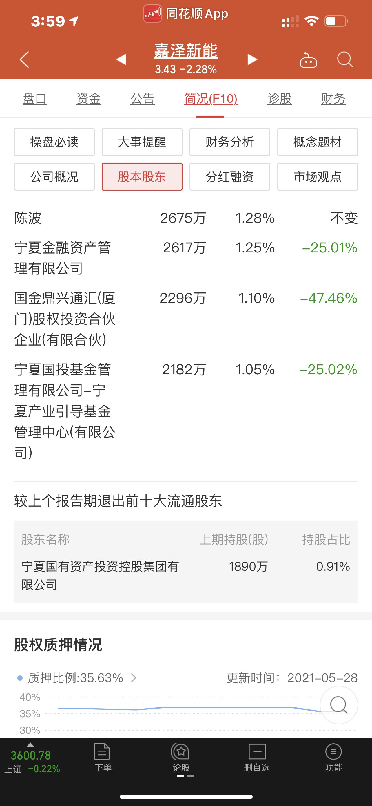 嘉泽他自己股东都减持了那么多短期没啥机会了