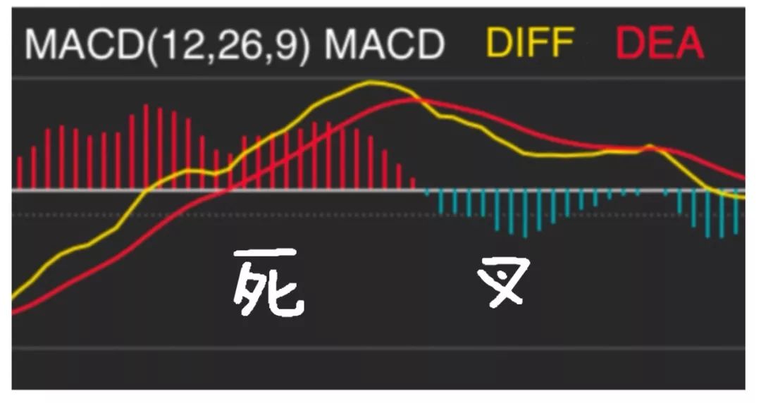 由上升转为下跌macd柱线由红柱转变为绿柱dif自上而下穿越dea形态二