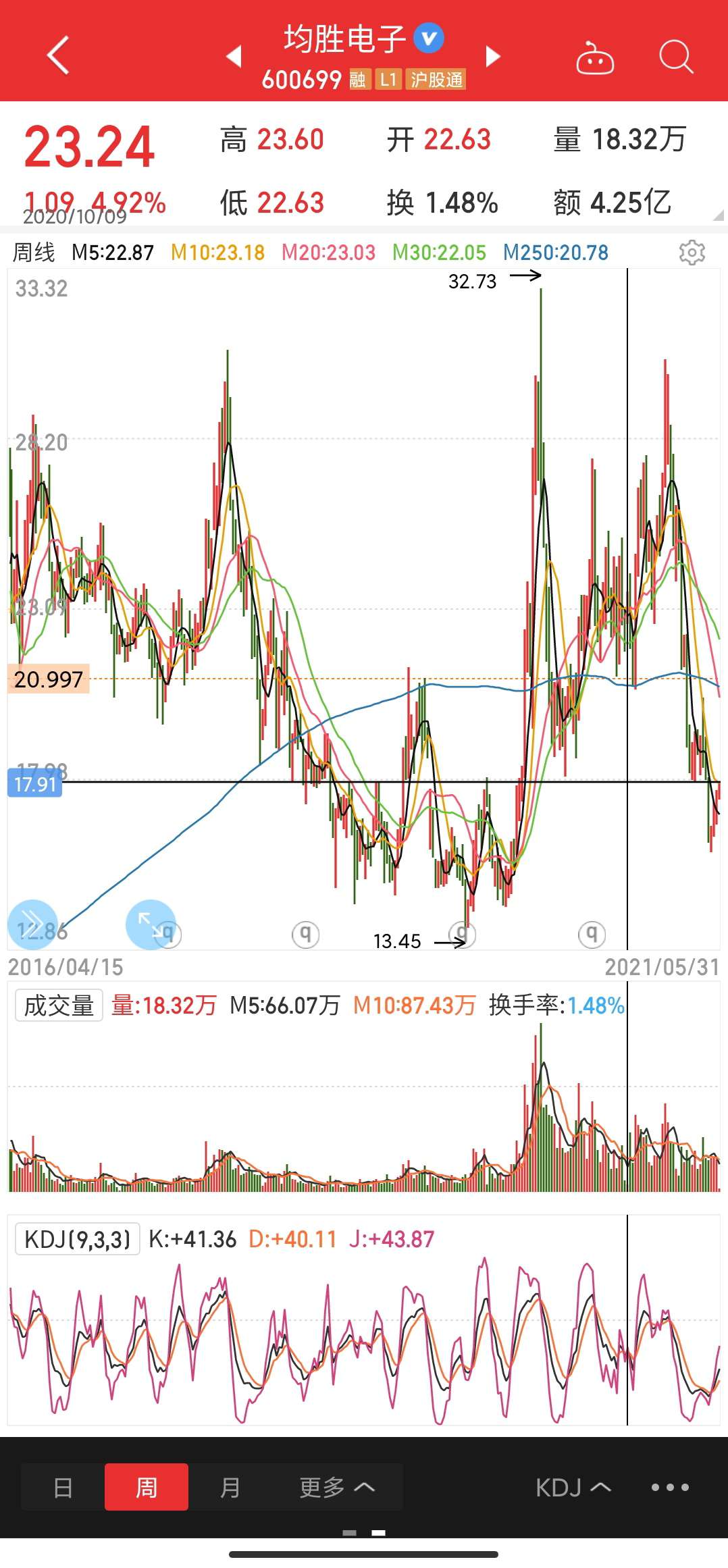 均胜电子 17.74 0.30(1.72%) _ 股票行情 _ 东方财富网