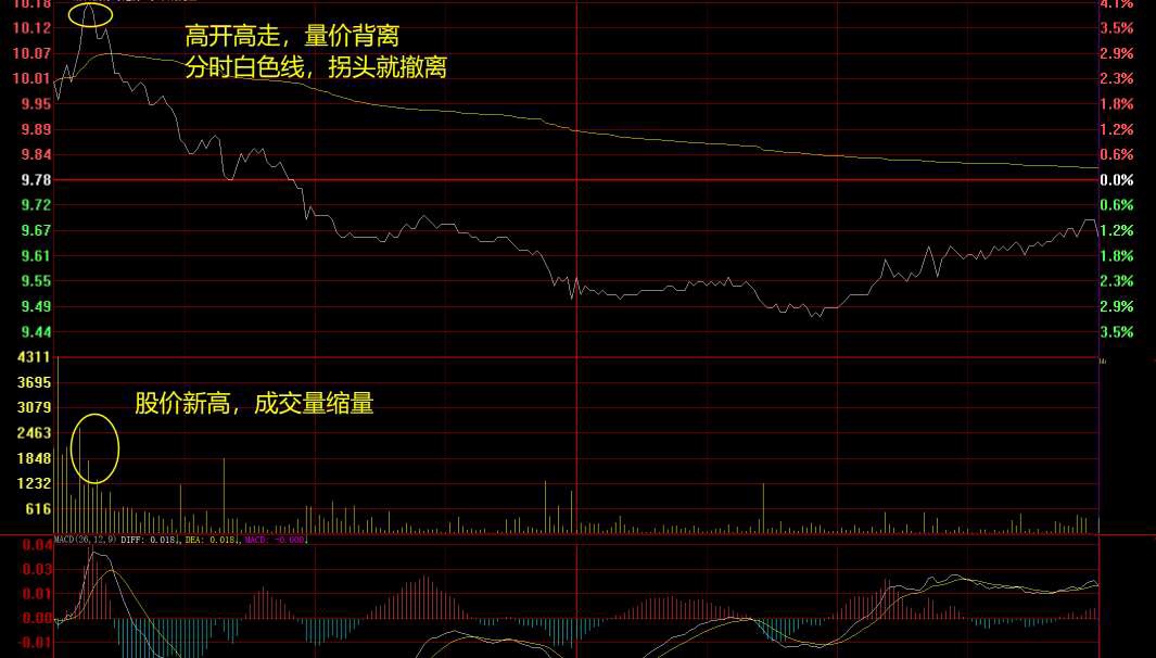 往往分时急涨,量价背离是出局.