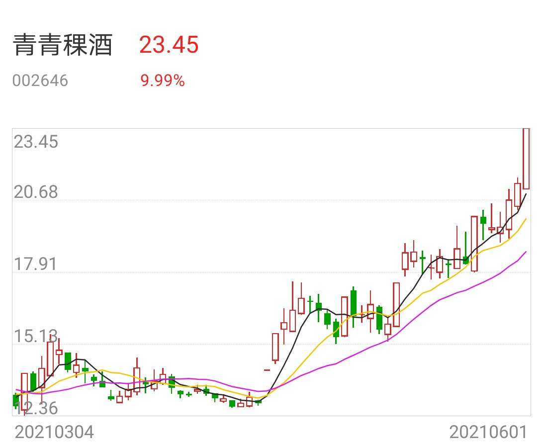 $青青稞酒(sz002646)$新增最强三胎股概念,拥有25万亩
