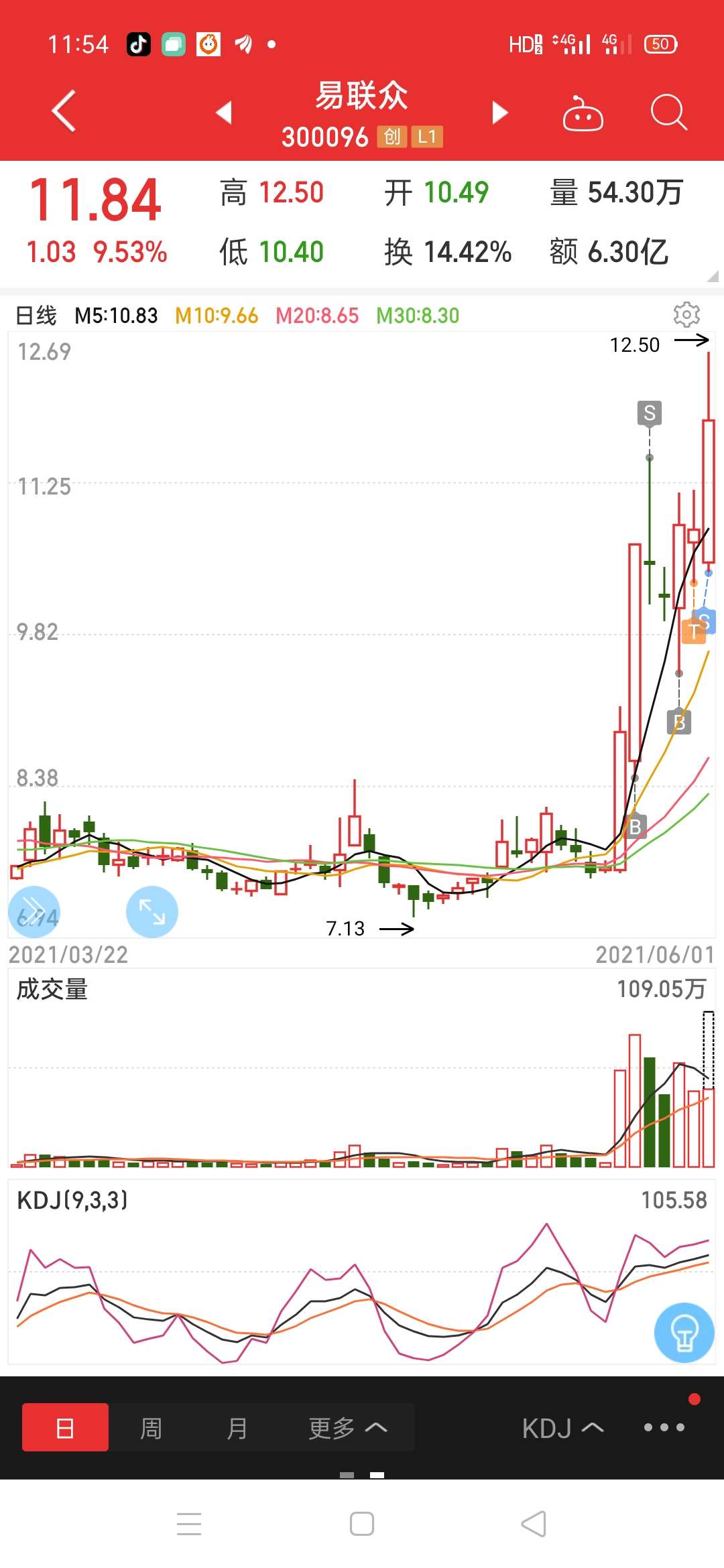 易联众 12.03 1.22(11.29%) _ 股票行情 _ 东方财富网