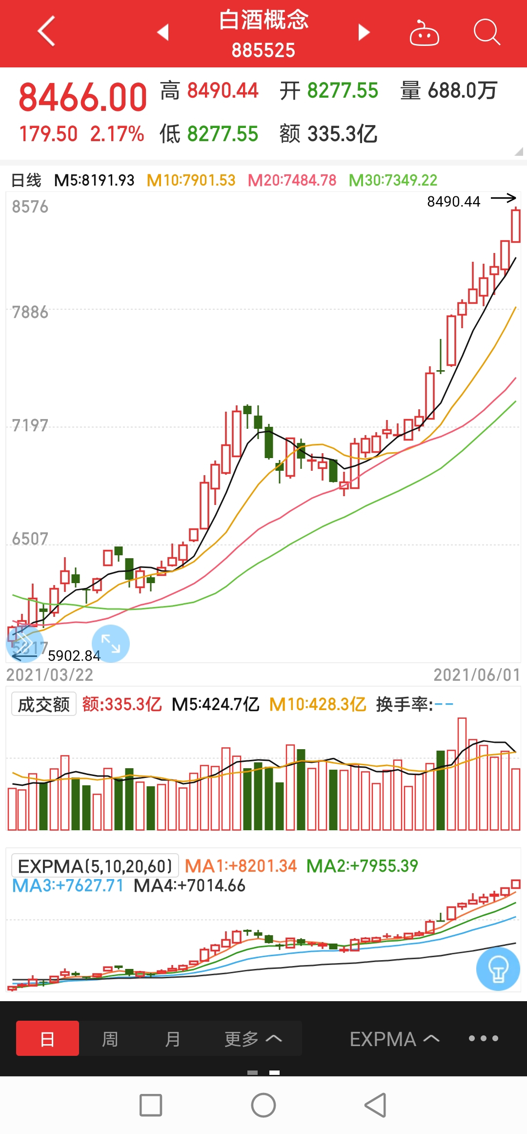 白酒走势图_益盛药业(002566)股吧_东方财富网股吧