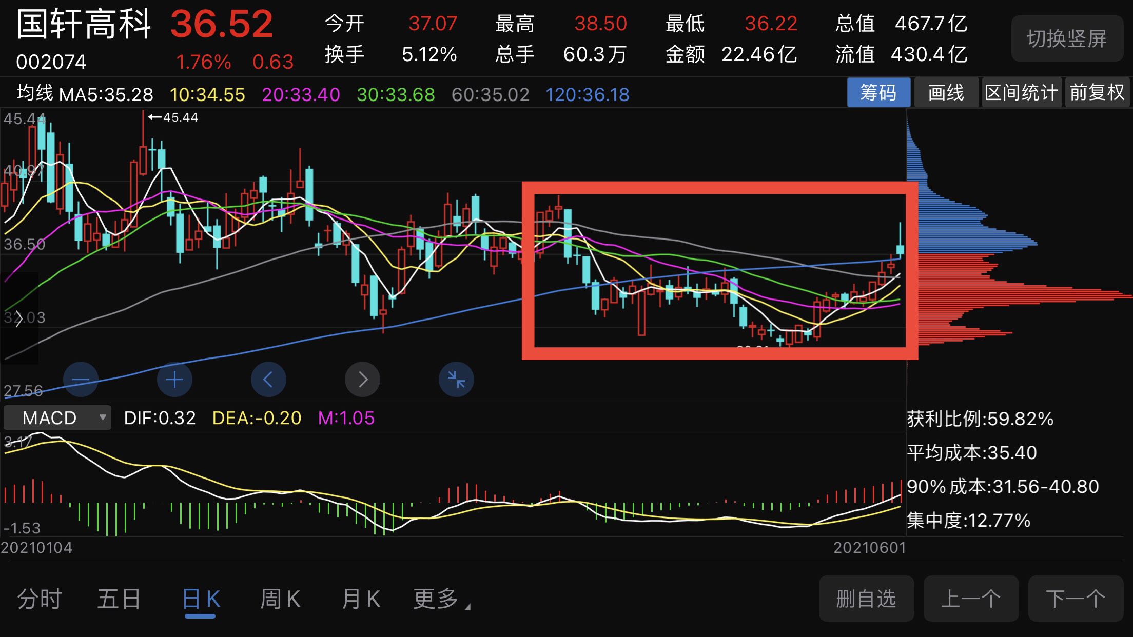 明天来个涨停板,收复前高40.17元!$上证指数(sh000001)$$深证成指