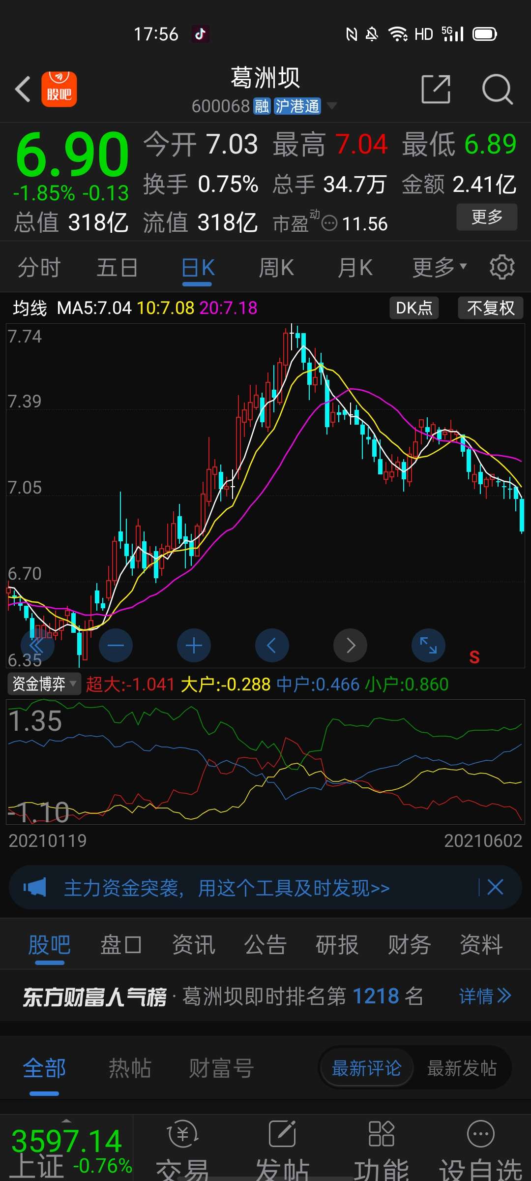 葛洲坝 6.90 -0.13(-1.85%) _ 股票行情 _ 东方财富网