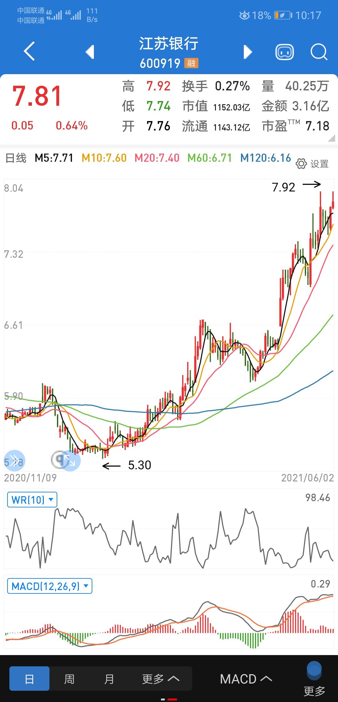 有从江苏银行挣了钱跑这股低吸的吗?