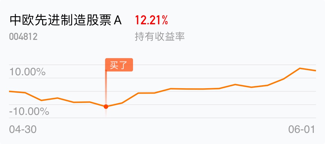 [基金行情走势图]_中欧先进制造股票a(of004812)股吧